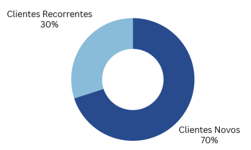 Grafico de clientes novos vs recorrentes.
