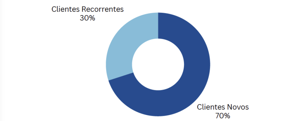 Grafico de clientes novos vs recorrentes.